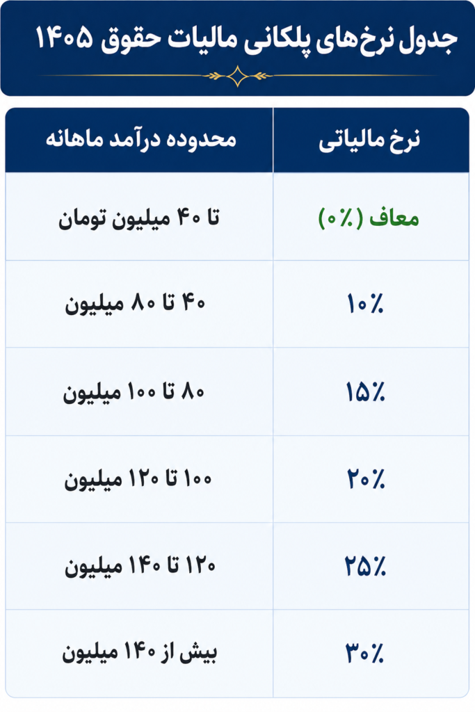 معافیتهای مالیاتی